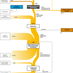 Abbildung 1: Stoffströme Silber in Deutschland 2013
