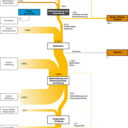 Abbildung 2: Stoffströme Silber in Deutschland 2015