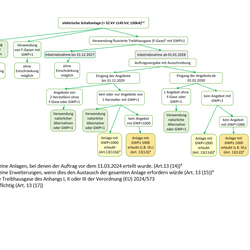 Es werden die Regelungen des Art. 13 Abs. 11 und 12 der Verordnung (EU) 2024/573 beschrieben.
