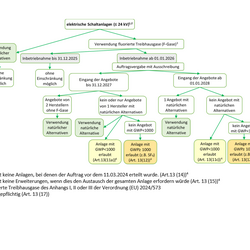 Es werden die Regelungen des Art. 13 Abs. 11 und 12 der Verordnung (EU) 2024/573 beschrieben.