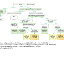 Es werden die Regelungen des Art. 13 Abs. 11 und 12 der Verordnung (EU) 2024/573 beschrieben.