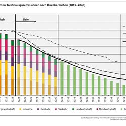 Entwicklung der gesamten Treibhausgasemissionen nach Quellbereichen (2019-2045)