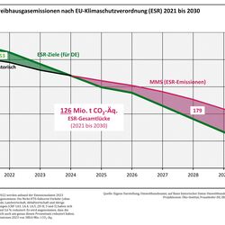 Projektion der THG-Emissionen nach EU-Klimaschutzverordnung (ESR) 2011 bis 2030