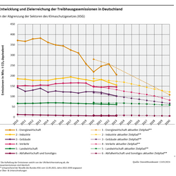 Entwicklung und Zielerreichung der Treibhausgasemissionen in Deutschland