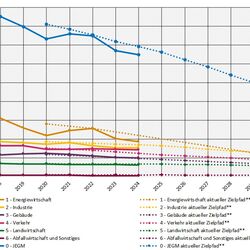 Entwicklung der Gesamtemissionen – Zielpfade