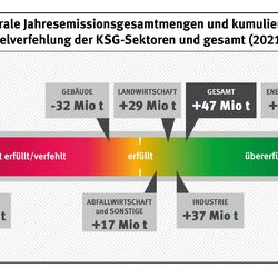 Kumulierte Zielerreichung/Verfehlung der KSG-Sektoren (2021-2030)