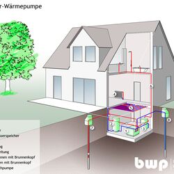 Grundwasser-Wärmepumpe
