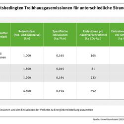 Beispielrechnung der mobilitätsbedingten Treibhausgasemissionen für unterschiedliche Strandreisen (Bezugsjahr 2017)
