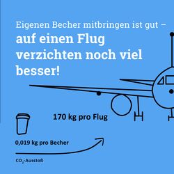 Infografik CO2-Ausstoß im Vergleich: 170 kg pro Flug, 0,019 kg pro Becher.