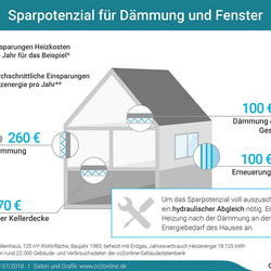 Infografik über das Sparpotenzial für Dämmung und Fenster beim Einfamilienhaus