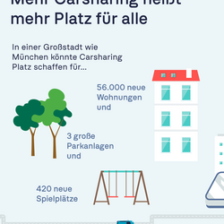 Grafik mit dem Text „Mehr Carsharing heißt mehr Platz für alle“. Darstellung: In einer Großstadt wie München könnte Carsharing Platz schaffen für 56.000 neue Wohnungen, 3 große Parkanlagen und 420 neue Spielplätze. Symbole für Bäume, Häuser und eine Schaukel ergänzen die Botschaft. Logo des Umweltbundesamtes unten rechts.