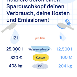 Titel: Halbiere Verbrauch, Kosten und Emissionen! Zeigt Vergleich von Wasser (25.000l vs. 12.500l), Kosten und CO₂-Emissionen. UBA-Logo.