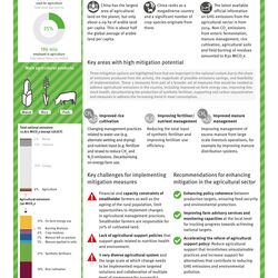 Übersicht der Key Facts und größten Minderungspotenziale der Landwirtschaft in China