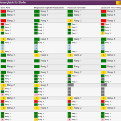 Nachhaltigkeitsvergleich von 4 Stoffen anhand der neun Bewertungskriterien 