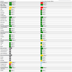 Nachhaltigkeitsvergleich von 2 Gemischen anhand der neun Bewertungskriterien 