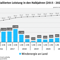 Infografik: Windenergie an Land: Zubau der installierten Leistung in den Halbjahren (2015-2022)