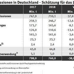 CO2-Emissionen in Deutschland 2018