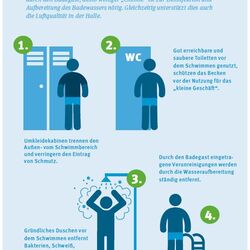Infografik "Verunreinigungen im Schwimmbad reduzieren"