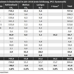 Treibhausgasemissionen in Deutschland 2018