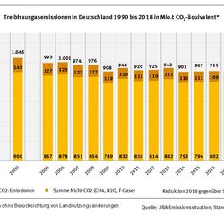 Treibhausgasemissionen in Deutschland 1990 bis 2018