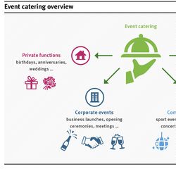 Catering findet man auf vielen Veranstaltungen: Geburtstage, Hochzeiten, Firmenfeiern, Sportevents, Festivals oder Messeveranstaltungen.