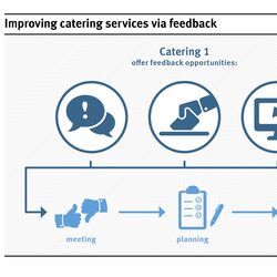 In einem kurzen Gespräch mit den Gästen kann der Veranstalter wertvolles Feedback zur Menge und Qualität bekommen. So kann er das nächste Catering besser kalkulieren und Lebensmittelabfälle vermeiden.