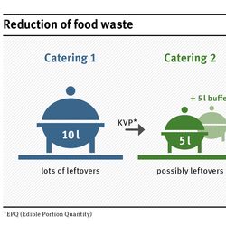 Stetiges Überprüfen der Essensreste verbessert künftige Kalkulierungen und vermeidet damit unnötige Lebensmittelabfälle.