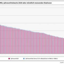 Balkengrafik, nur leichte Minderung durch Corona