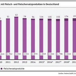 Umsatzentwicklung mit Fleisch- und Fleischersatzprodukten in Deutschland