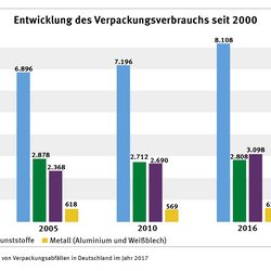 Entwicklung des Verpackungsverbrauchs seit 2000