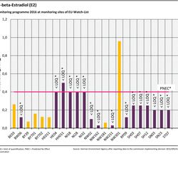 Monitoring programme 2016 at monitoring sites of EU-Watch-List