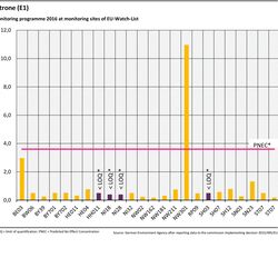 Monitoring programme 2016 at monitoring sites of EU-Watch-List