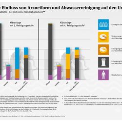 Zwei Säulendiagramme zeigen, wieviel Diclofenac im Körper metabolisiert , über den Hausmüll entsorgt, über den Klärschlamm entsorgt oder über den Filterrückstand der Kläranlage entsorgt wird und wie viel ins Gewässer eingetragen wird. Das erste Balkendiagramm zeigt dies für eine Kläranlage mit 3. Reinigungsstufe, das zweite für eine Kläranlage mit 4. Reinigungsstufe. In beiden Säulendiagrammen werden dabei Pflaster, Tablette, Gel (mit/ohne Händeabwischen) nebeneinander dargestellt. 