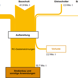 Abb 1: Stoffströme Recycling-Gesteinskörnungen aus Bau- und Abbruchabfällen in Deutschland 2013