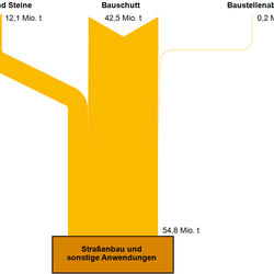 Abb 2: Stoffströme Recycling-Gesteinskörnungen aus Bau- und Abbruchabfällen in Deutschland 2014