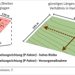 Chart showing the processing direction for soil erosion caused by water.