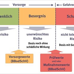 Vorsorge und Gefahrenabwehr werden mit den entsprechenden Werten der BBodschV geregelt
