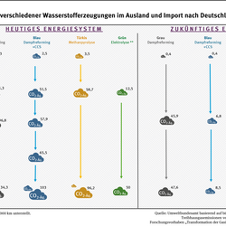 Die Grafik zeigt im heutigen Energiesystem und zukünftigen Energiesystem, also wenn ausschließlich erneuerbare Energien genutzt werden, den CO2-Fußabdruck von verschiedenen Wasserstoffherstellungsverfahren. Konkret sind für den grauen, blauen, türkisem und grünen Wasserstoff die unterschiedlichen Prozessstufen und dabei entstehenden Treibhausgasemissionen gezeigt. Die Grafik unterstellt dabei, dass Wasserstoff nach Deutschland importiert wird und nicht in Deutschland hergestellt wird.