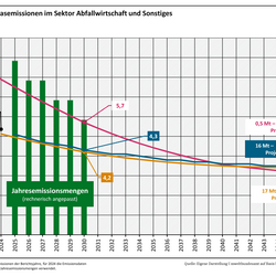 Die Abbildung zeigt die Entwicklung der Treibhausgasemissionen im Sektor Abfallwirtschaft und Sonstiges für die Projektionen 2023 sowie für die Projektionsdaten 2024 und 2025. Die Projektionsdaten 2025 zeigen eine Übererfüllung der kumulierten Jahresemissionsmenge von 16 Mio. t CO2-Äq. In den Projektionen 2023 bestand eine Übererfüllung von 6,4 Mio. t CO2-Äq. und in den Projektionsdaten 2024 von 17 Mio. t CO2-Äq.