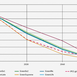 The figure shows the development of the remaining GHG-emissions including LULUCF (conservative) and the CO2 emissions of international transport of the Green-scenarios and in comparison to the IPCC global 1.5 °C GHG-emissions pathway. Only the GreenSupreme scanario is compatible.