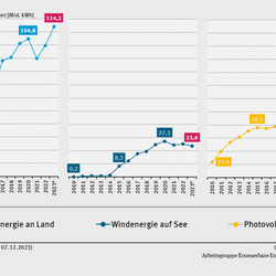 Diagramm: Die Stromerzeugung mit Windenergie an Land, Windenergie auf See und Photovoltaik stieg in Deutschland im Zeitraum 2010 bis 2023.