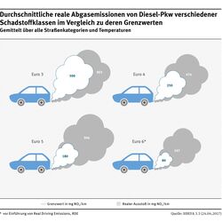 Grafik Euro 3 bis Euro 6 Autos mit Schadstoffwerten