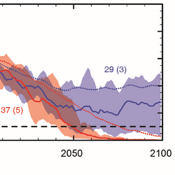 Kurvendiagramm: Die Kurve zeigt eine abnehmende Tendenz