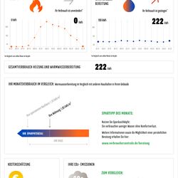 Gesamte Darstellung der Heizinformation außerhalb der Heizperiode auf einer A4-Seite, bestehend aus: Diagramm zum Heizenergieverbrauch der letzten 13 Monate. Diagramm für den Energieverbrauch für Warmwasser. Einordnung des eigenen Warmwasser-Verbrauchs in das Spektrum der Verbräuche der Haushalte im Haus. Monatlicher Tipp zur Einsparung von Warmwasser. Link zur Verbraucherzentrale für individuelle Beratungen. Kostenschätzung für Warmwasser für den Monat und für das zurückliegenden Jahr. CO2-Emissionen.