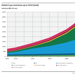 Projection: From 2005 to 2050 global f-gases emissions rise from ca. 800 to ca. 4,000 megatonnes of CO2 equivalents