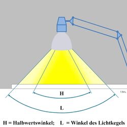 Eine Lampe strahlt innerhalb eines bestimmten Winkels Licht ab. Der Winkel, in dem die Lichtstärke im Vergleich zum Zentrum des Lichtkegels auf den halben Wert sinkt, wir als Halbwertswinkel bezeichnet.