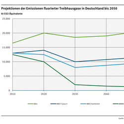 Im Gegensatz zum globalen Trend zeigt die Prognose für Deutschland, dass die F-Gas-Emissionen bis 2050 gesenkt werden können.