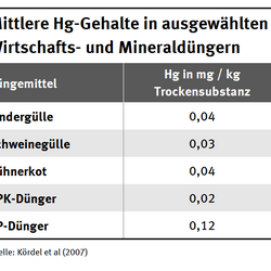 Mittlere Hg-Gehalte in ausgewählten Wirtschafts- und Mineraldüngern