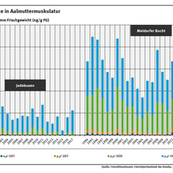 Aalmuttern aus der Meldorfer Bucht waren zwischen 1994 und 2017 deutlich stärker mit dem Insektizid DDT und dessen Abbauprodukten belastet als Aalmuttern aus dem Jadebusen. An beiden Standorten hat die Belastung seit Mitte der 1990er Jahre abgenommen.