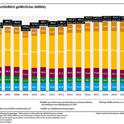 Diagramm: Das Netto-Abfallaufkommen sank in Deutschland in den Jahren 2000 bis 2023 von 407 auf 322,9 Millionen Tonnen. Zusammen mit den Abfällen aus Abfallbehandlungsanlagen waren es im Jahr 2023 rund 380,1 Millionen Tonnen Brutto-Abfallabkommen.